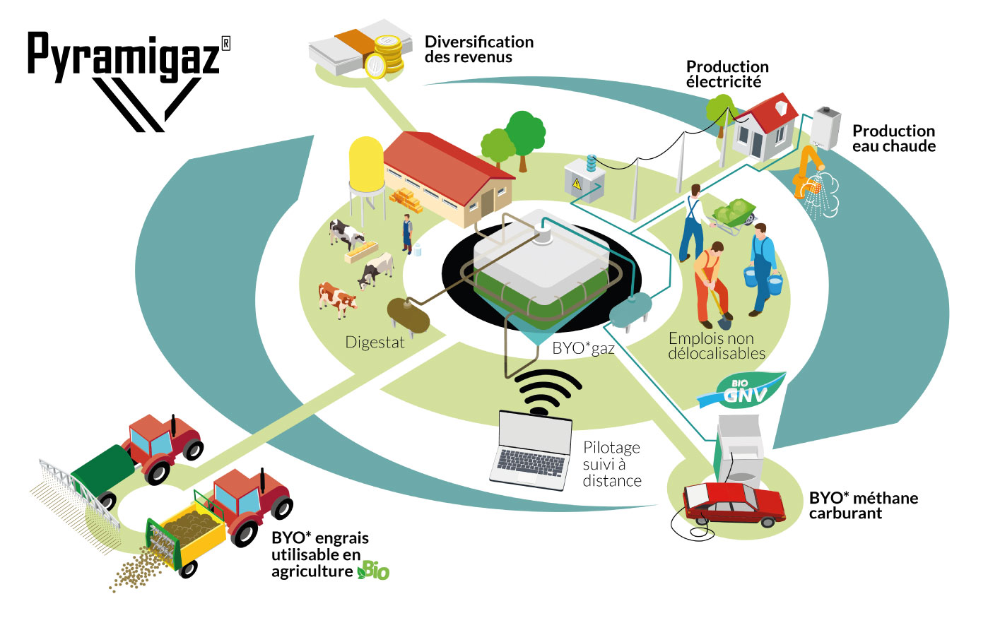 Economies circulaires de la solution Pyramigaz